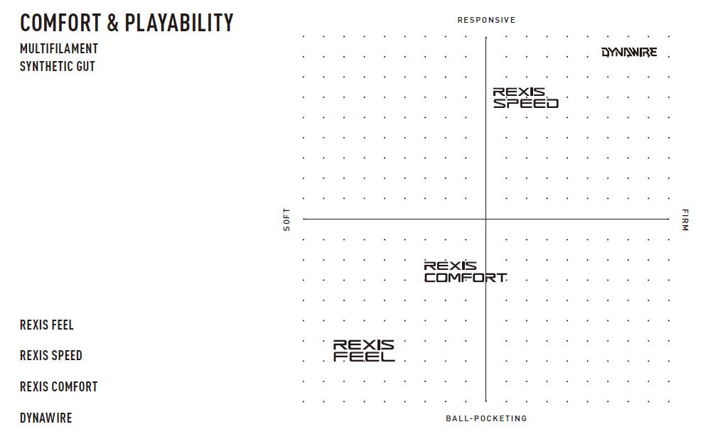 RTGF125 Yonex Rexis Feel 125 Tennis String (Set)